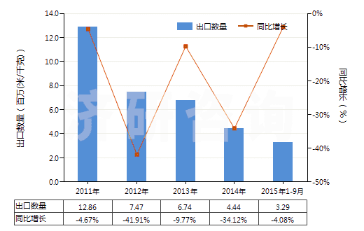 2011-2015年9月中國其他聚酯短纖＜85%棉混色織布（平米重＞170g）(HS55143030)出口量及增速統(tǒng)計